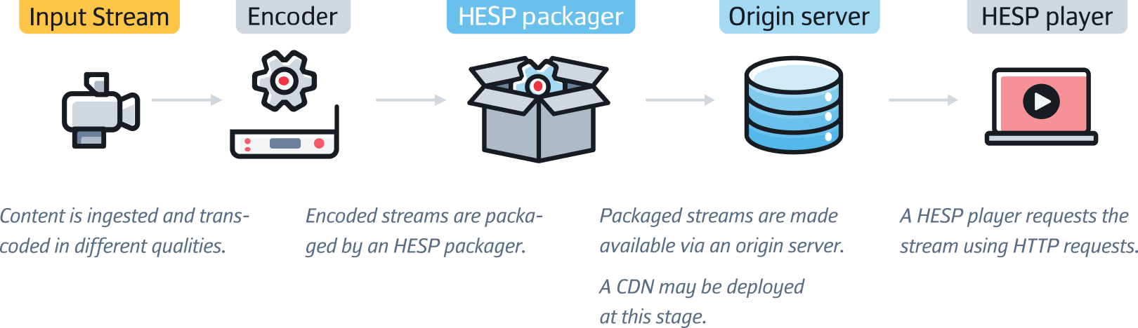 How does HESP work?
