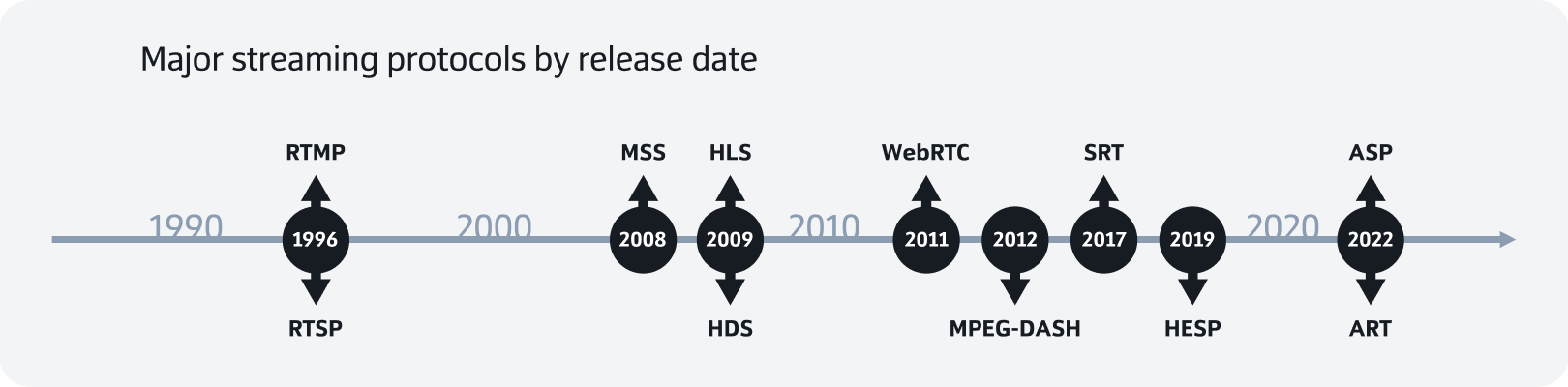 Major streaming protocols by release date
