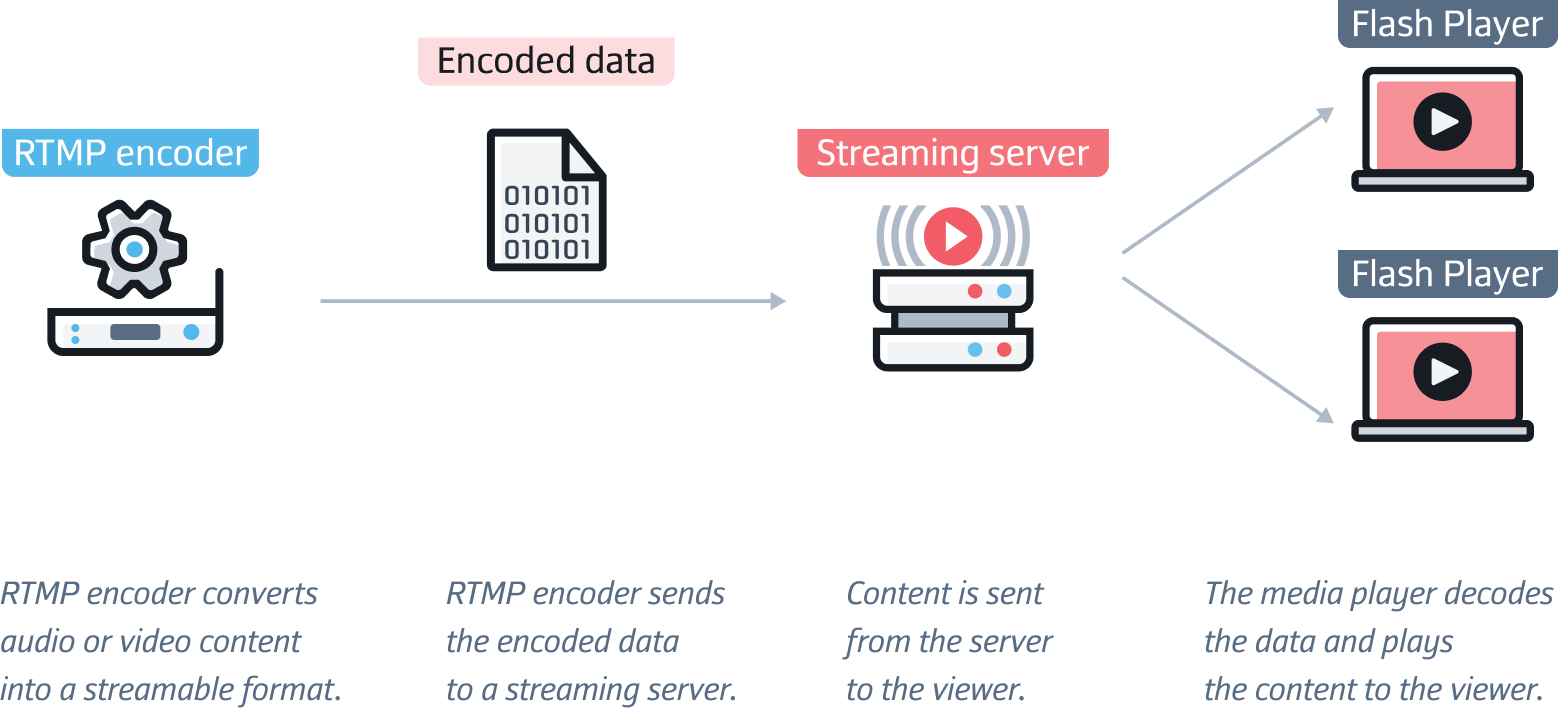 How does RTMP work?