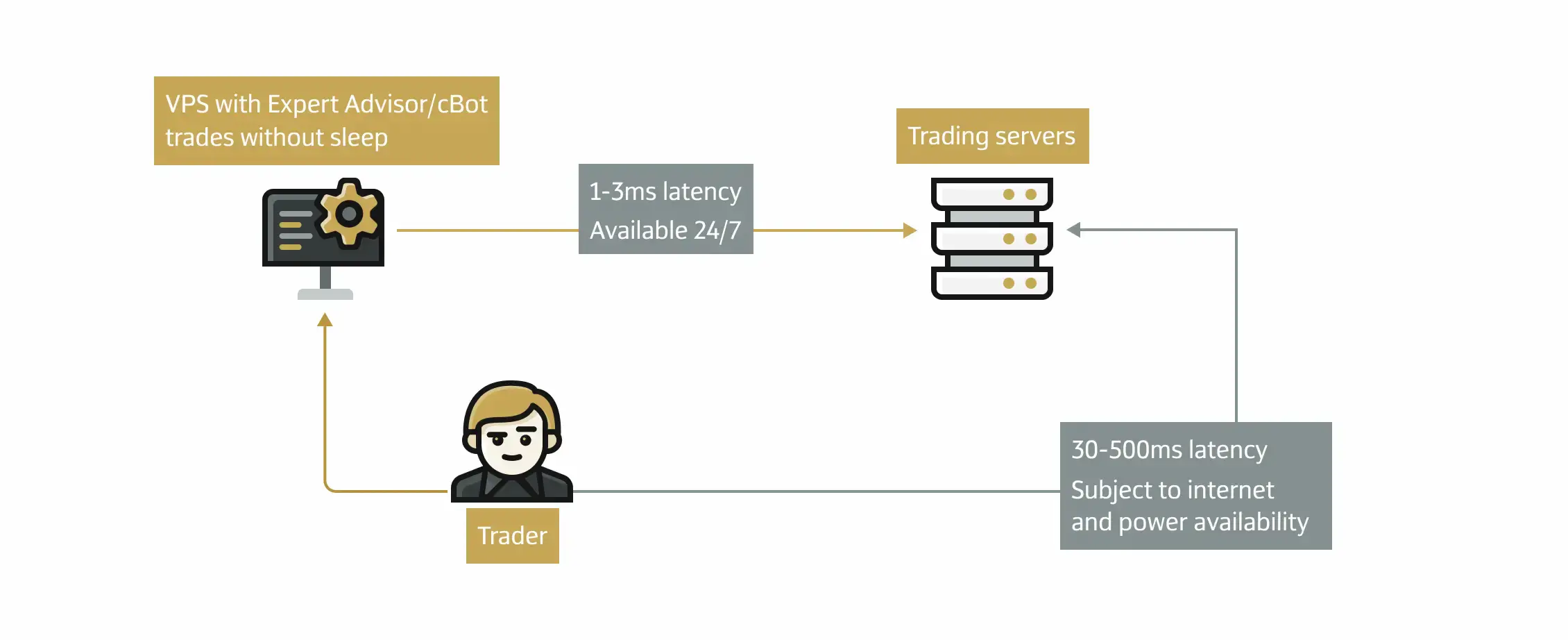 Forex VPS diagram