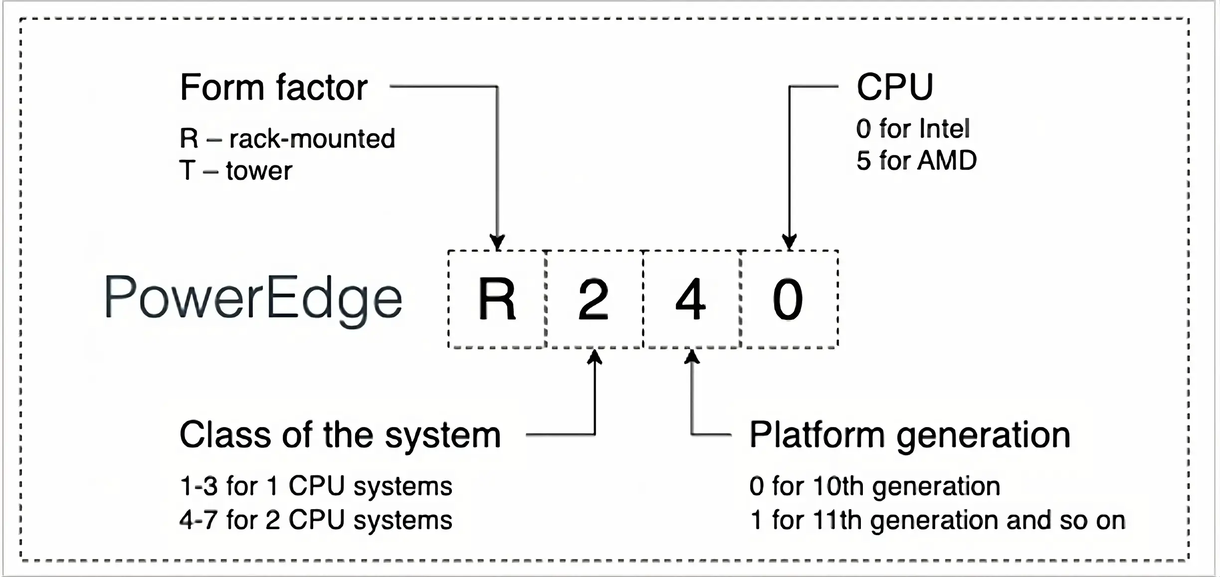 poweredge naming convention