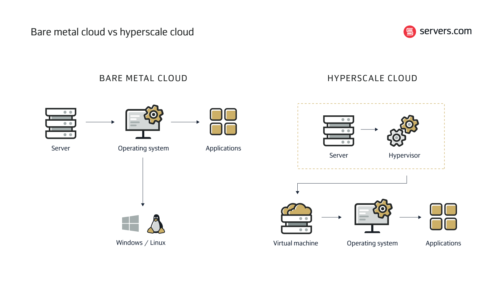 bare metal cloud and hyperscale cloud compared