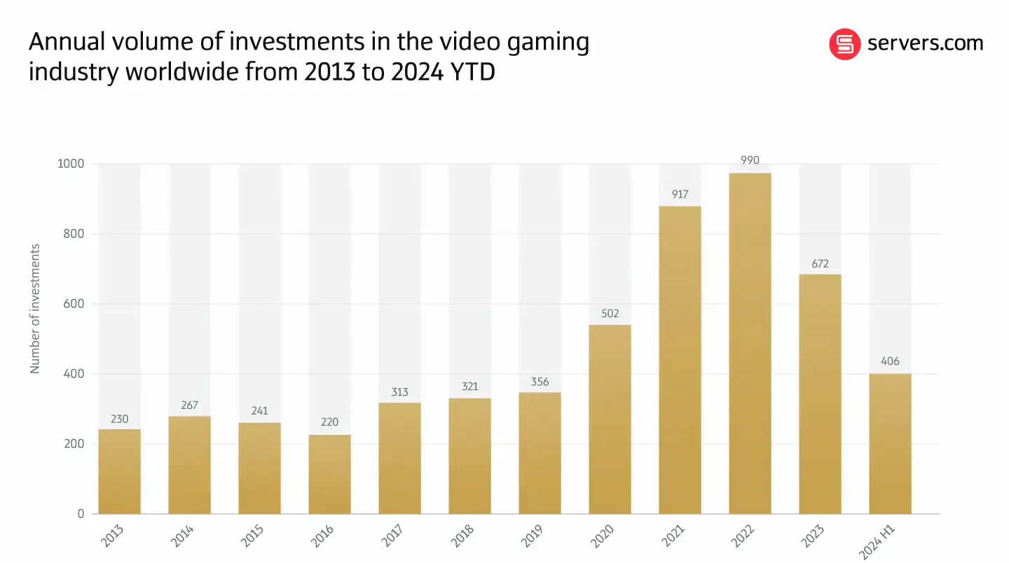 Annual investments in video gaming info graph