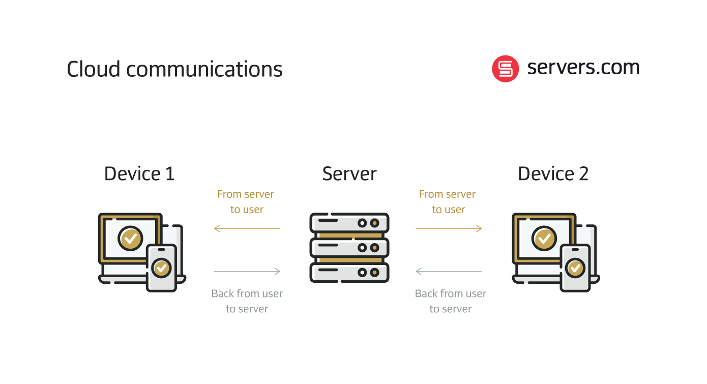 cloud communications data flow