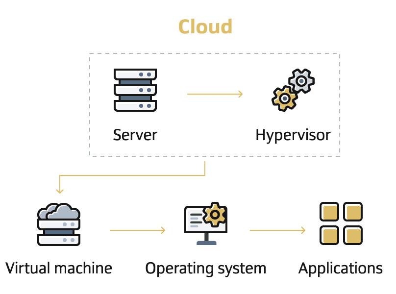 what is a cloud server