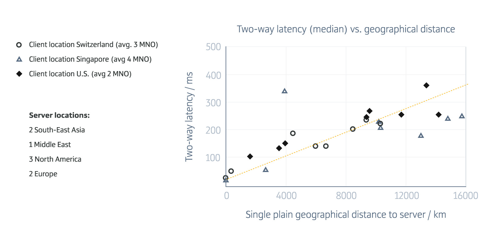 two way latency vs geographical distance