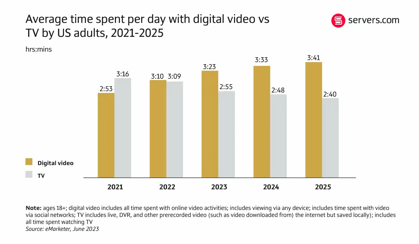 digital video vs TV usage chart