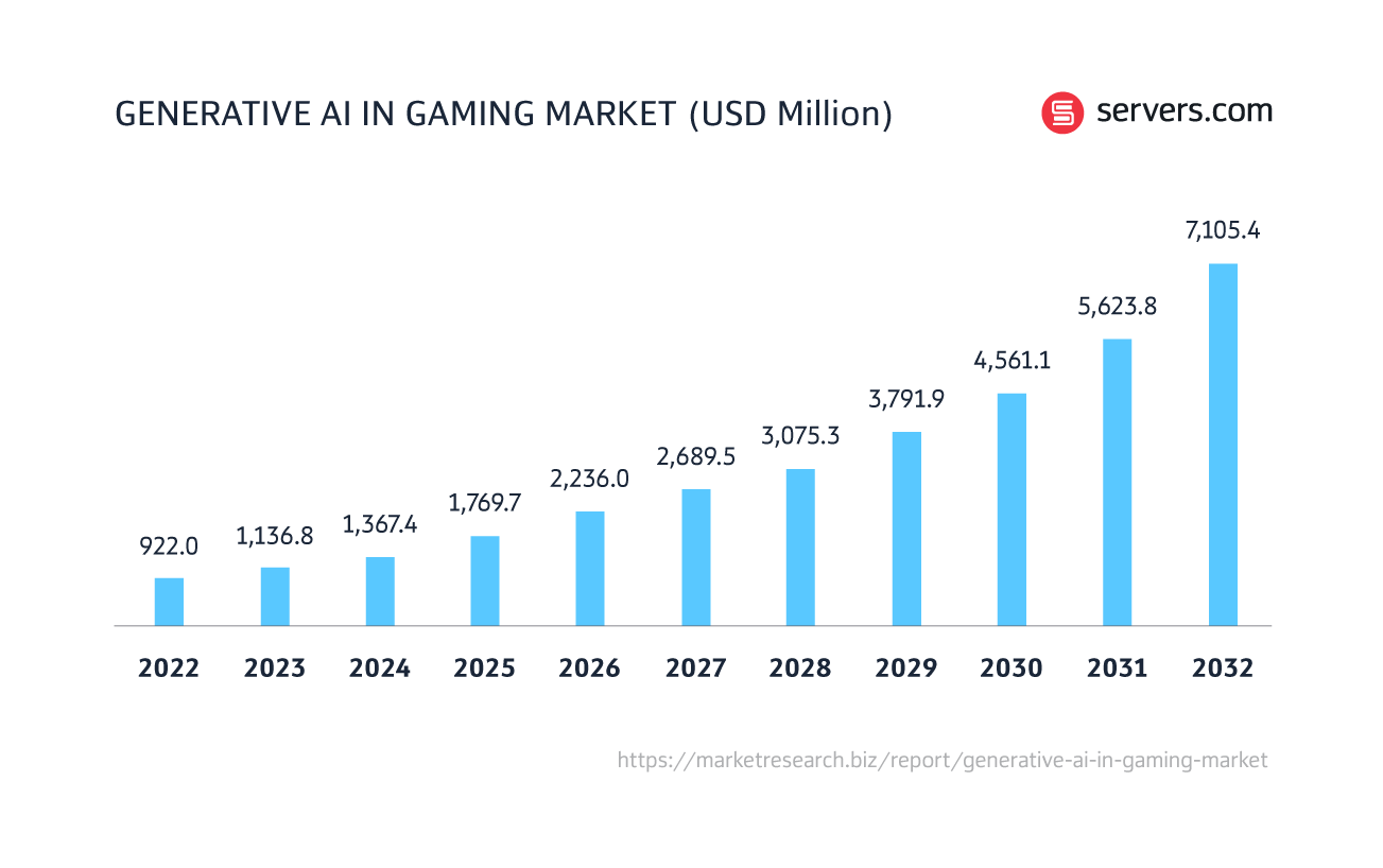 Rise of generative AI in gaming