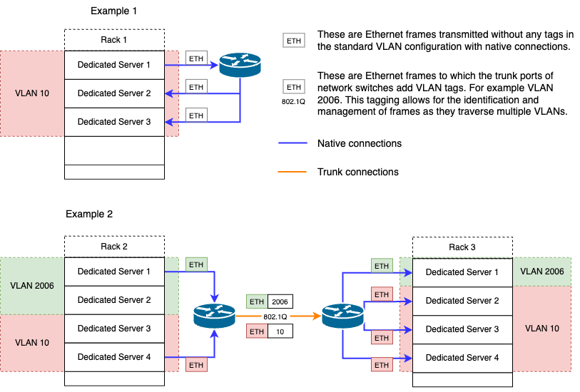 Diagram: VLAN and VXLAN configuration